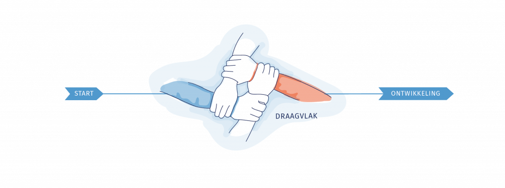 Draagvlak voor 4YT verkooptraining