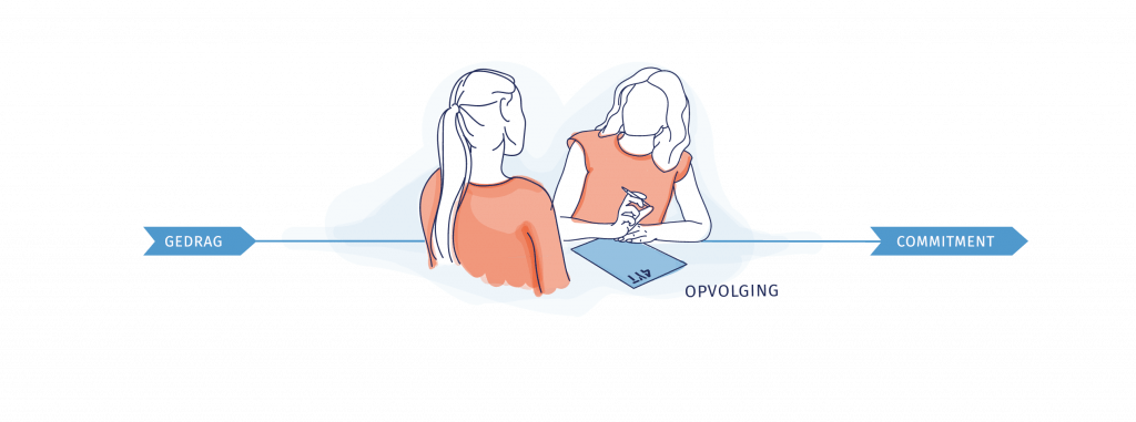 4YT verkooptraining opvolging